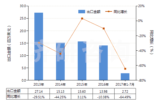 2013-2017年7月中國(guó)鋯礦砂及其精礦(HS26151000)出口總額及增速統(tǒng)計(jì)